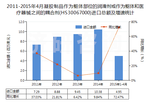 2011-2015年4月凝膠制品作為軀體部位的潤滑劑或作為軀體和醫(yī)療器械之間的耦合劑(HS30067000)進(jìn)口總額及增速統(tǒng)計